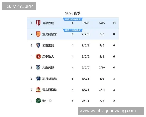 2026年3月份新闻成都足球队荣登足球意识排行榜第四位引发热议